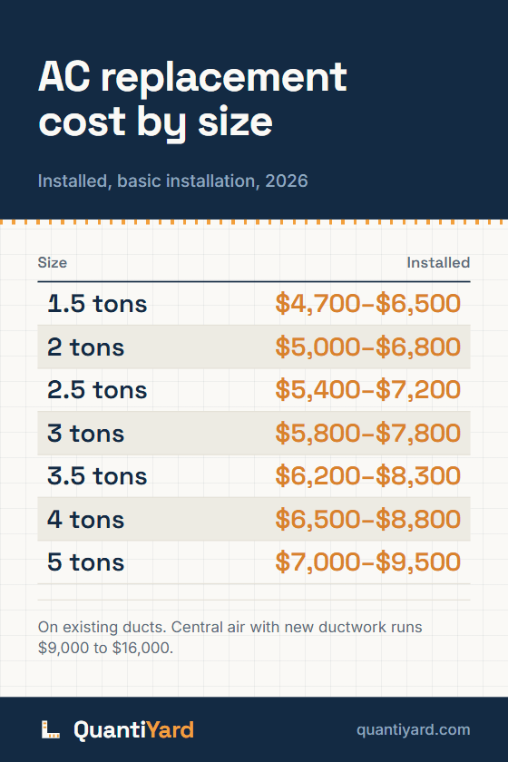 Reference chart. AC replacement cost by size, installed, basic installation, 2026. Columns: Size, Installed. 1.5 tons, $4,700–$6,500; 2 tons, $5,000–$6,800; 2.5 tons, $5,400–$7,200; 3 tons, $5,800–$7,800; 3.5 tons, $6,200–$8,300; 4 tons, $6,500–$8,800; 5 tons, $7,000–$9,500.
