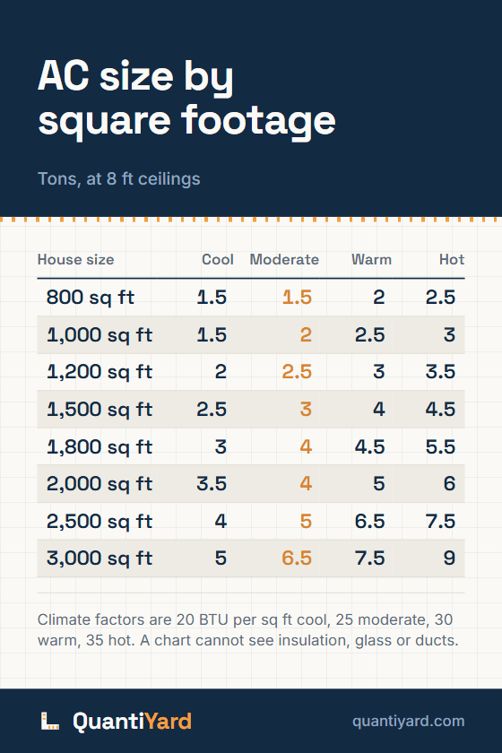 Reference chart. AC size by square footage, tons, at 8 ft ceilings. Columns: House size, Cool, Moderate, Warm, Hot. 800 sq ft, 1.5, 1.5, 2, 2.5; 1,000 sq ft, 1.5, 2, 2.5, 3; 1,200 sq ft, 2, 2.5, 3, 3.5; 1,500 sq ft, 2.5, 3, 4, 4.5; 1,800 sq ft, 3, 4, 4.5, 5.5; 2,000 sq ft, 3.5, 4, 5, 6; 2,500 sq ft, 4, 5, 6.5, 7.5; 3,000 sq ft, 5, 6.5, 7.5, 9.