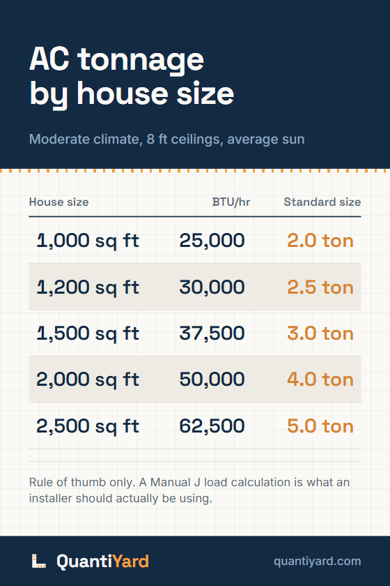 Reference chart. AC tonnage by house size, moderate climate, 8 ft ceilings, average sun. Columns: House size, BTU/hr, Standard size. 1,000 sq ft, 25,000, 2.0 ton; 1,200 sq ft, 30,000, 2.5 ton; 1,500 sq ft, 37,500, 3.0 ton; 2,000 sq ft, 50,000, 4.0 ton; 2,500 sq ft, 62,500, 5.0 ton.