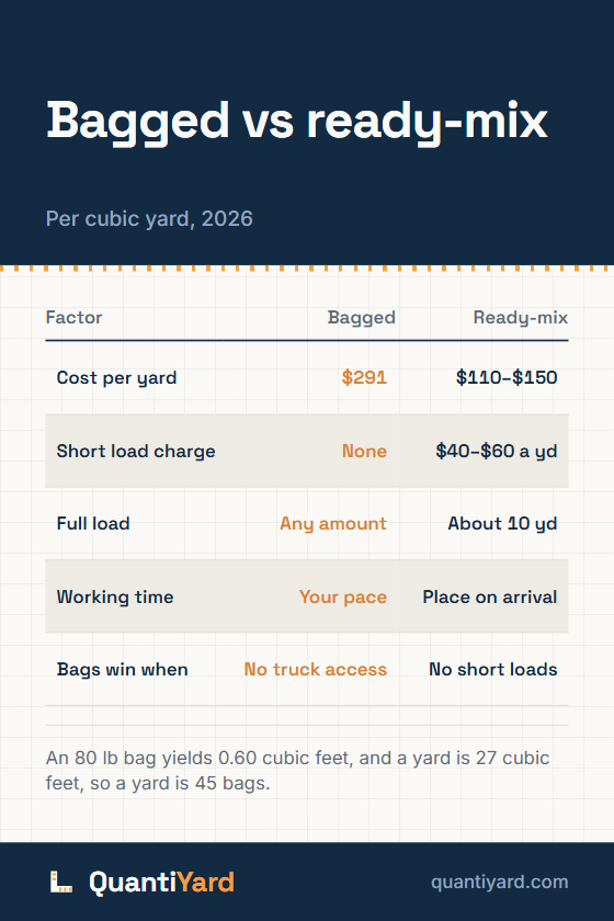 Reference chart. Bagged vs ready-mix, per cubic yard, 2026. Columns: Factor, Bagged, Ready-mix. Cost per yard, $291, $110–$150; Short load charge, None, $40–$60 a yd; Full load, Any amount, About 10 yd; Working time, Your pace, Place on arrival; Bags win when, No truck access, No short loads.
