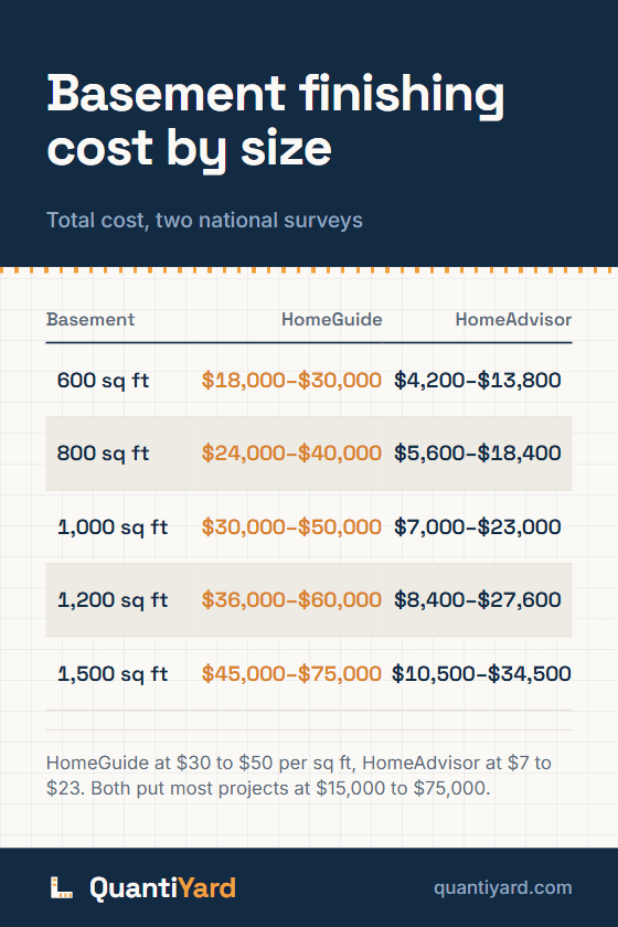 Reference chart. Basement finishing cost by size, total cost, two national surveys. Columns: Basement, HomeGuide, HomeAdvisor. 600 sq ft, $18,000–$30,000, $4,200–$13,800; 800 sq ft, $24,000–$40,000, $5,600–$18,400; 1,000 sq ft, $30,000–$50,000, $7,000–$23,000; 1,200 sq ft, $36,000–$60,000, $8,400–$27,600; 1,500 sq ft, $45,000–$75,000, $10,500–$34,500.