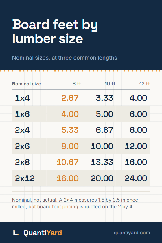 Reference chart. Board feet by lumber size, nominal sizes, at three common lengths. Columns: Nominal size, 8 ft, 10 ft, 12 ft. 1x4, 2.67, 3.33, 4.00; 1x6, 4.00, 5.00, 6.00; 2x4, 5.33, 6.67, 8.00; 2x6, 8.00, 10.00, 12.00; 2x8, 10.67, 13.33, 16.00; 2x12, 16.00, 20.00, 24.00.