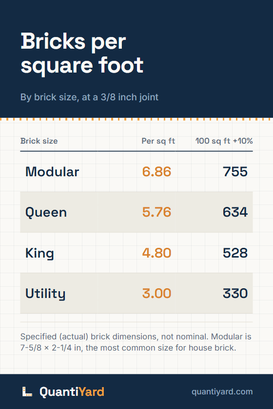 Reference chart. Bricks per square foot, by brick size, at a 3/8 inch joint. Columns: Brick size, Per sq ft, 100 sq ft +10%. Modular, 6.86, 755; Queen, 5.76, 634; King, 4.80, 528; Utility, 3.00, 330.