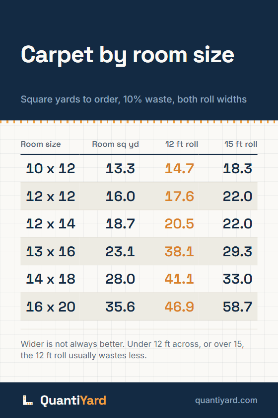Reference chart. Carpet by room size, square yards to order, 10% waste, both roll widths. Columns: Room size, Room sq yd, 12 ft roll, 15 ft roll. 10 x 12, 13.3, 14.7, 18.3; 12 x 12, 16.0, 17.6, 22.0; 12 x 14, 18.7, 20.5, 22.0; 13 x 16, 23.1, 38.1, 29.3; 14 x 18, 28.0, 41.1, 33.0; 16 x 20, 35.6, 46.9, 58.7.