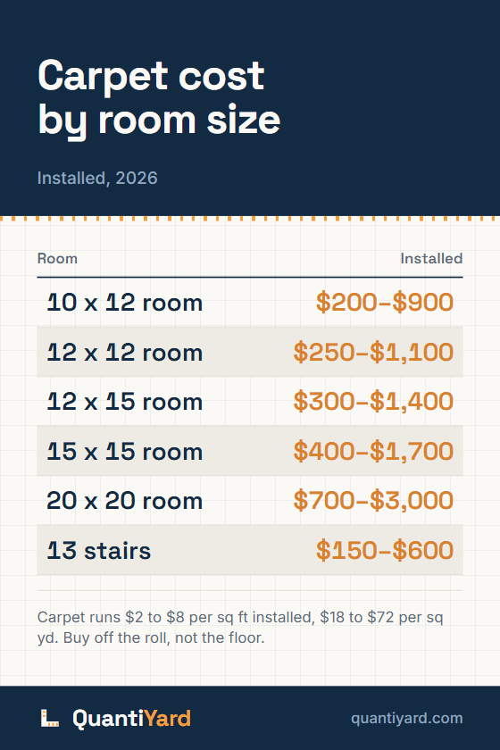 Reference chart. Carpet cost by room size, installed, 2026. Columns: Room, Installed. 10 x 12 room, $200–$900; 12 x 12 room, $250–$1,100; 12 x 15 room, $300–$1,400; 15 x 15 room, $400–$1,700; 20 x 20 room, $700–$3,000; 13 stairs, $150–$600.