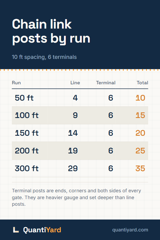 Reference chart. Chain link posts by run, 10 ft spacing, 6 terminals. Columns: Run, Line, Terminal, Total. 50 ft, 4, 6, 10; 100 ft, 9, 6, 15; 150 ft, 14, 6, 20; 200 ft, 19, 6, 25; 300 ft, 29, 6, 35.