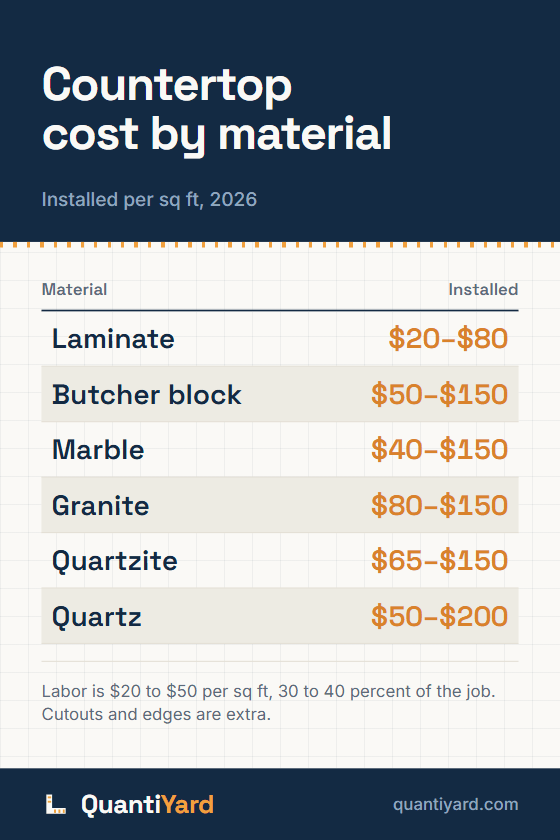 Reference chart. Countertop cost by material, installed per sq ft, 2026. Columns: Material, Installed. Laminate, $20–$80; Butcher block, $50–$150; Marble, $40–$150; Granite, $80–$150; Quartzite, $65–$150; Quartz, $50–$200.