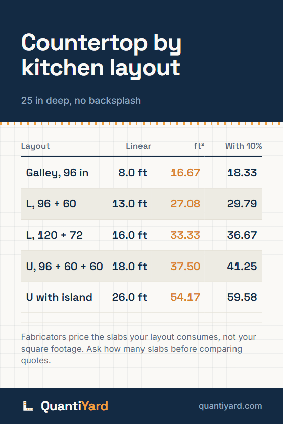 Reference chart. Countertop by kitchen layout, 25 in deep, no backsplash. Columns: Layout, Linear, ft², With 10%. Galley, 96 in, 8.0 ft, 16.67, 18.33; L, 96 + 60, 13.0 ft, 27.08, 29.79; L, 120 + 72, 16.0 ft, 33.33, 36.67; U, 96 + 60 + 60, 18.0 ft, 37.50, 41.25; U with island, 26.0 ft, 54.17, 59.58.