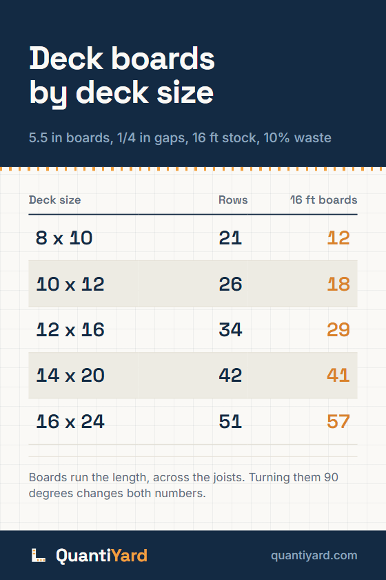 Reference chart. Deck boards by deck size, 5.5 in boards, 1/4 in gaps, 16 ft stock, 10% waste. Columns: Deck size, Rows, 16 ft boards. 8 x 10, 21, 12; 10 x 12, 26, 18; 12 x 16, 34, 29; 14 x 20, 42, 41; 16 x 24, 51, 57.