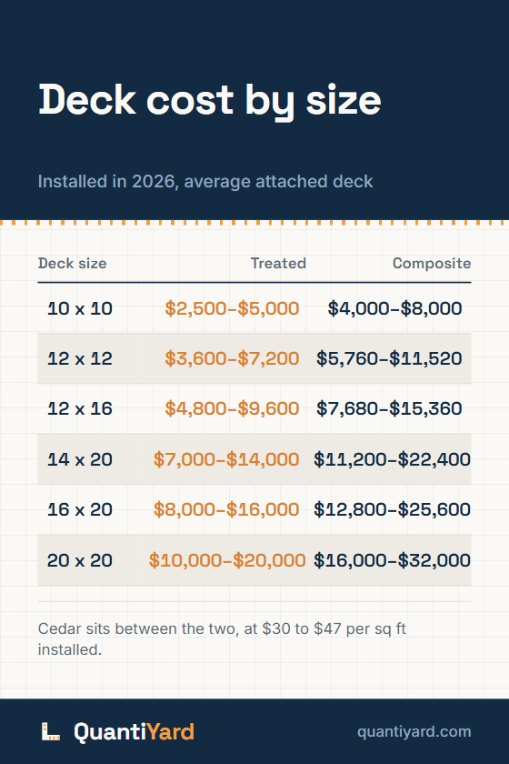 Reference chart. Deck cost by size, installed in 2026, average attached deck. Columns: Deck size, Treated, Composite. 10 x 10, $2,500–$5,000, $4,000–$8,000; 12 x 12, $3,600–$7,200, $5,760–$11,520; 12 x 16, $4,800–$9,600, $7,680–$15,360; 14 x 20, $7,000–$14,000, $11,200–$22,400; 16 x 20, $8,000–$16,000, $12,800–$25,600; 20 x 20, $10,000–$20,000, $16,000–$32,000.