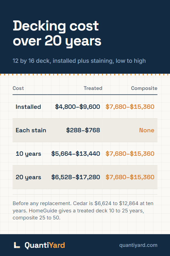 Reference chart. Decking cost over 20 years, 12 by 16 deck, installed plus staining, low to high. Columns: Cost, Treated, Composite. Installed, $4,800–$9,600, $7,680–$15,360; Each stain, $288–$768, None; 10 years, $5,664–$13,440, $7,680–$15,360; 20 years, $6,528–$17,280, $7,680–$15,360.