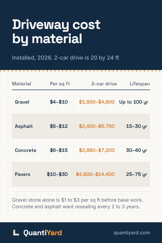 Reference chart. Driveway cost by material, installed, 2026. 2-car drive is 20 by 24 ft. Columns: Material, Per sq ft, 2-car drive, Lifespan. Gravel, $4–$10, $1,920–$4,800, Up to 100 yr; Asphalt, $5–$12, $2,400–$5,760, 15–30 yr; Concrete, $6–$15, $2,880–$7,200, 30–40 yr; Pavers, $10–$30, $4,800–$14,400, 25–75 yr.
