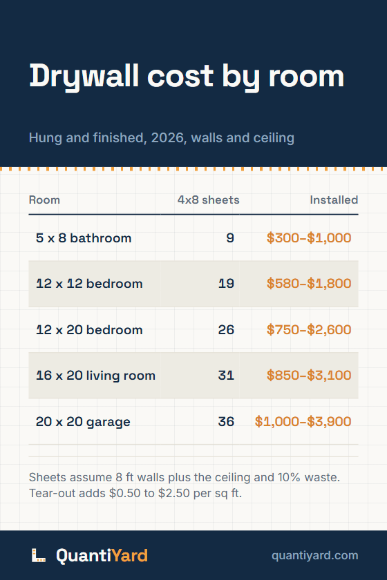 Reference chart. Drywall cost by room, hung and finished, 2026, walls and ceiling. Columns: Room, 4x8 sheets, Installed. 5 x 8 bathroom, 9, $300–$1,000; 12 x 12 bedroom, 19, $580–$1,800; 12 x 20 bedroom, 26, $750–$2,600; 16 x 20 living room, 31, $850–$3,100; 20 x 20 garage, 36, $1,000–$3,900.