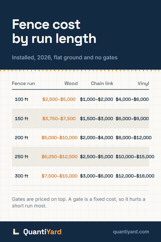 Reference chart. Fence cost by run length, installed, 2026, flat ground and no gates. Columns: Fence run, Wood, Chain link, Vinyl. 100 ft, $2,500–$5,000, $1,000–$2,000, $4,000–$6,000; 150 ft, $3,750–$7,500, $1,500–$3,000, $6,000–$9,000; 200 ft, $5,000–$10,000, $2,000–$4,000, $8,000–$12,000; 250 ft, $6,250–$12,500, $2,500–$5,000, $10,000–$15,000; 300 ft, $7,500–$15,000, $3,000–$6,000, $12,000–$18,000.