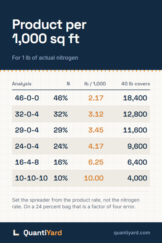 Reference chart. Product per 1,000 sq ft, for 1 lb of actual nitrogen. Columns: Analysis, N, lb / 1,000, 40 lb covers. 46-0-0, 46%, 2.17, 18,400; 32-0-4, 32%, 3.12, 12,800; 29-0-4, 29%, 3.45, 11,600; 24-0-4, 24%, 4.17, 9,600; 16-4-8, 16%, 6.25, 6,400; 10-10-10, 10%, 10.00, 4,000.