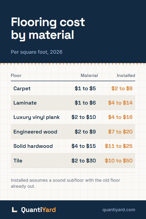 Reference chart. Flooring cost by material, per square foot, 2026. Columns: Floor, Material, Installed. Carpet, $1 to $5, $2 to $8; Laminate, $1 to $6, $4 to $14; Luxury vinyl plank, $2 to $10, $4 to $16; Engineered wood, $2 to $9, $7 to $20; Solid hardwood, $4 to $15, $11 to $25; Tile, $2 to $30, $10 to $50.