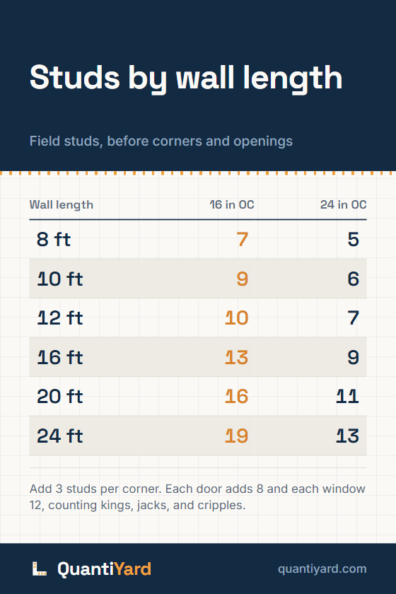 Reference chart. Studs by wall length, field studs, before corners and openings. Columns: Wall length, 16 in OC, 24 in OC. 8 ft, 7, 5; 10 ft, 9, 6; 12 ft, 10, 7; 16 ft, 13, 9; 20 ft, 16, 11; 24 ft, 19, 13.