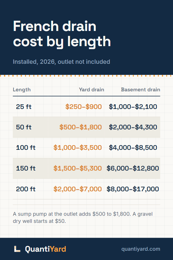 Reference chart. French drain cost by length, installed, 2026, outlet not included. Columns: Length, Yard drain, Basement drain. 25 ft, $250–$900, $1,000–$2,100; 50 ft, $500–$1,800, $2,000–$4,300; 100 ft, $1,000–$3,500, $4,000–$8,500; 150 ft, $1,500–$5,300, $6,000–$12,800; 200 ft, $2,000–$7,000, $8,000–$17,000.