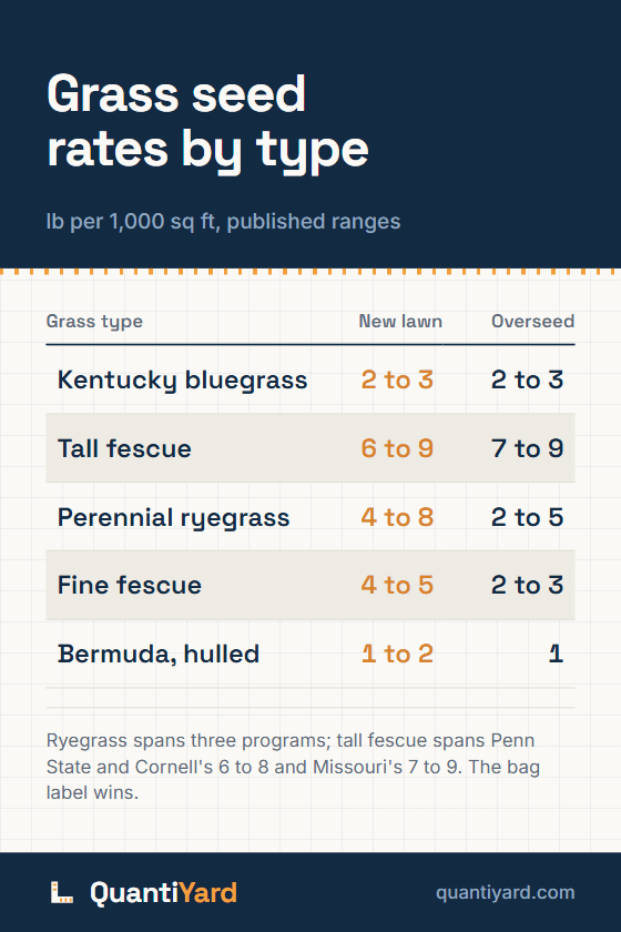 Reference chart. Grass seed rates by type, lb per 1,000 sq ft, published ranges. Columns: Grass type, New lawn, Overseed. Kentucky bluegrass, 2 to 3, 2 to 3; Tall fescue, 6 to 9, 7 to 9; Perennial ryegrass, 4 to 8, 2 to 5; Fine fescue, 4 to 5, 2 to 3; Bermuda, hulled, 1 to 2, 1.