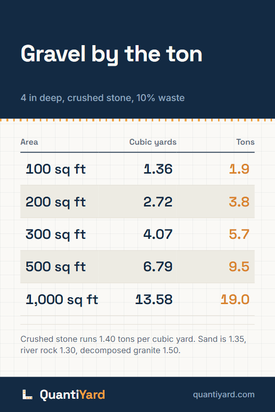 Reference chart. Gravel by the ton, 4 in deep, crushed stone, 10% waste. Columns: Area, Cubic yards, Tons. 100 sq ft, 1.36, 1.9; 200 sq ft, 2.72, 3.8; 300 sq ft, 4.07, 5.7; 500 sq ft, 6.79, 9.5; 1,000 sq ft, 13.58, 19.0.