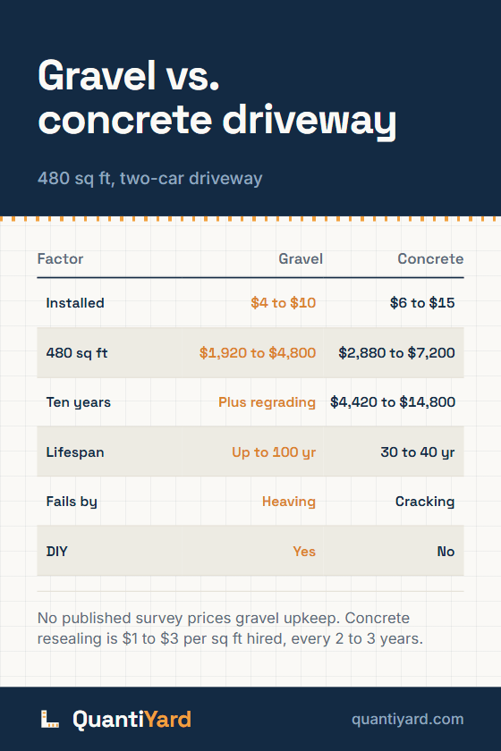 Reference chart. Gravel vs. concrete driveway, 480 sq ft, two-car driveway. Columns: Factor, Gravel, Concrete. Installed, $4 to $10, $6 to $15; 480 sq ft, $1,920 to $4,800, $2,880 to $7,200; Ten years, Plus regrading, $4,420 to $14,800; Lifespan, Up to 100 yr, 30 to 40 yr; Fails by, Heaving, Cracking; DIY, Yes, No.