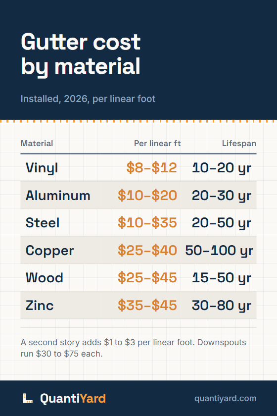 Reference chart. Gutter cost by material, installed, 2026, per linear foot. Columns: Material, Per linear ft, Lifespan. Vinyl, $8–$12, 10–20 yr; Aluminum, $10–$20, 20–30 yr; Steel, $10–$35, 20–50 yr; Copper, $25–$40, 50–100 yr; Wood, $25–$45, 15–50 yr; Zinc, $35–$45, 30–80 yr.
