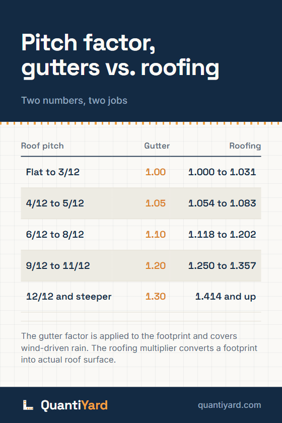Reference chart. Pitch factor, gutters vs. roofing, two numbers, two jobs. Columns: Roof pitch, Gutter, Roofing. Flat to 3/12, 1.00, 1.000 to 1.031; 4/12 to 5/12, 1.05, 1.054 to 1.083; 6/12 to 8/12, 1.10, 1.118 to 1.202; 9/12 to 11/12, 1.20, 1.250 to 1.357; 12/12 and steeper, 1.30, 1.414 and up.