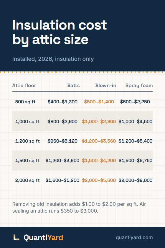Reference chart. Insulation cost by attic size, installed, 2026, insulation only. Columns: Attic floor, Batts, Blown-in, Spray foam. 500 sq ft, $400–$1,300, $500–$1,400, $500–$2,250; 1,000 sq ft, $800–$2,600, $1,000–$2,800, $1,000–$4,500; 1,200 sq ft, $960–$3,120, $1,200–$3,360, $1,200–$5,400; 1,500 sq ft, $1,200–$3,900, $1,500–$4,200, $1,500–$6,750; 2,000 sq ft, $1,600–$5,200, $2,000–$5,600, $2,000–$9,000.
