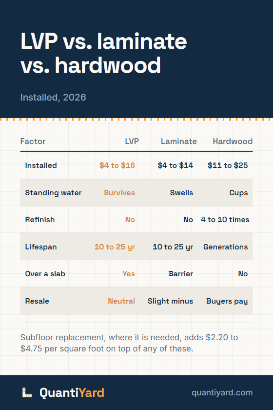 Reference chart. LVP vs. laminate vs. hardwood, installed, 2026. Columns: Factor, LVP, Laminate, Hardwood. Installed, $4 to $16, $4 to $14, $11 to $25; Standing water, Survives, Swells, Cups; Refinish, No, No, 4 to 10 times; Lifespan, 10 to 25 yr, 10 to 25 yr, Generations; Over a slab, Yes, Barrier, No; Resale, Neutral, Slight minus, Buyers pay.