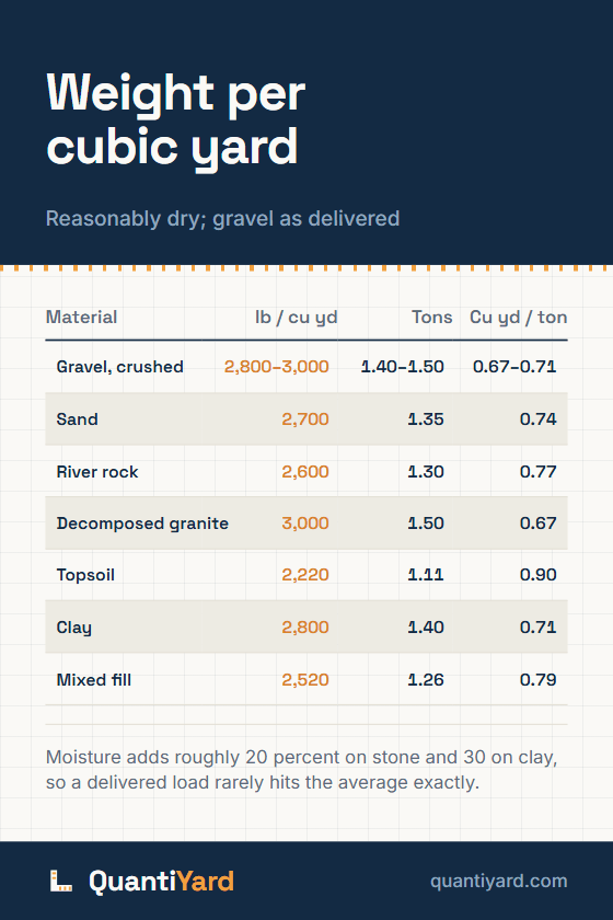 Reference chart. Weight per cubic yard, reasonably dry; gravel as delivered. Columns: Material, lb / cu yd, Tons, Cu yd / ton. Gravel, crushed, 2,800–3,000, 1.40–1.50, 0.67–0.71; Sand, 2,700, 1.35, 0.74; River rock, 2,600, 1.30, 0.77; Decomposed granite, 3,000, 1.50, 0.67; Topsoil, 2,220, 1.11, 0.90; Clay, 2,800, 1.40, 0.71; Mixed fill, 2,520, 1.26, 0.79.