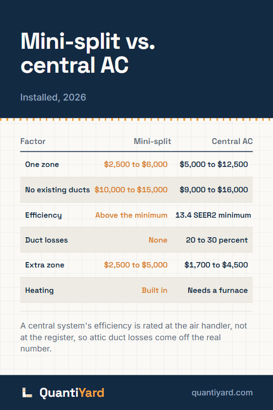Reference chart. Mini-split vs. central AC, installed, 2026. Columns: Factor, Mini-split, Central AC. One zone, $2,500 to $6,000, $5,000 to $12,500; No existing ducts, $10,000 to $15,000, $9,000 to $16,000; Efficiency, Above the minimum, 13.4 SEER2 minimum; Duct losses, None, 20 to 30 percent; Extra zone, $2,500 to $5,000, $1,700 to $4,500; Heating, Built in, Needs a furnace.