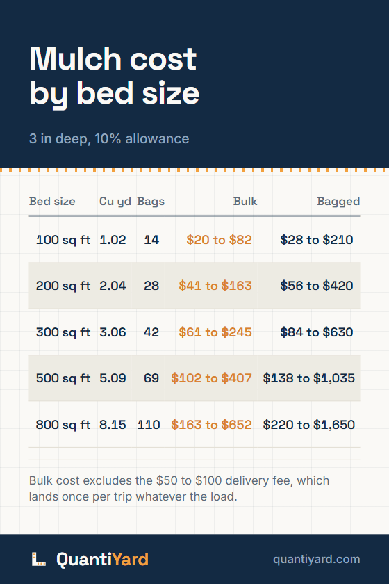 Reference chart. Mulch cost by bed size, 3 in deep, 10% allowance. Columns: Bed size, Cu yd, Bags, Bulk, Bagged. 100 sq ft, 1.02, 14, $20 to $82, $28 to $210; 200 sq ft, 2.04, 28, $41 to $163, $56 to $420; 300 sq ft, 3.06, 42, $61 to $245, $84 to $630; 500 sq ft, 5.09, 69, $102 to $407, $138 to $1,035; 800 sq ft, 8.15, 110, $163 to $652, $220 to $1,650.