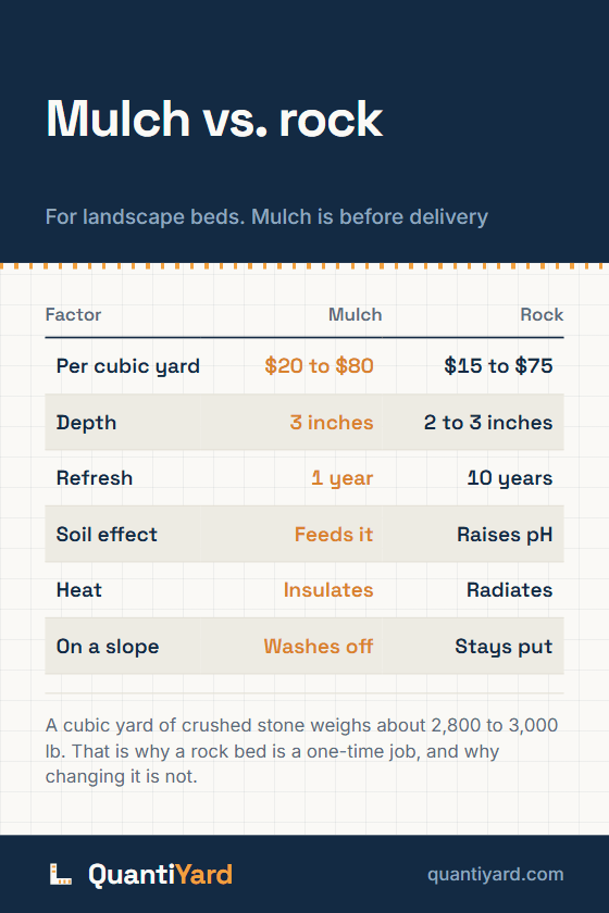 Reference chart. Mulch vs. rock, for landscape beds. Mulch is before delivery. Columns: Factor, Mulch, Rock. Per cubic yard, $20 to $80, $15 to $75; Depth, 3 inches, 2 to 3 inches; Refresh, 1 year, 10 years; Soil effect, Feeds it, Raises pH; Heat, Insulates, Radiates; On a slope, Washes off, Stays put.