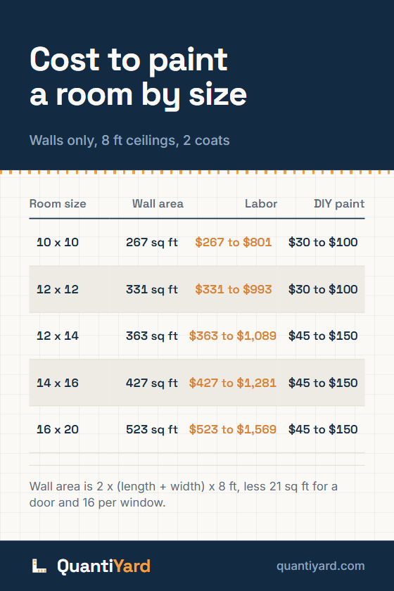 Reference chart. Cost to paint a room by size, walls only, 8 ft ceilings, 2 coats. Columns: Room size, Wall area, Labor, DIY paint. 10 x 10, 267 sq ft, $267 to $801, $30 to $100; 12 x 12, 331 sq ft, $331 to $993, $30 to $100; 12 x 14, 363 sq ft, $363 to $1,089, $45 to $150; 14 x 16, 427 sq ft, $427 to $1,281, $45 to $150; 16 x 20, 523 sq ft, $523 to $1,569, $45 to $150.