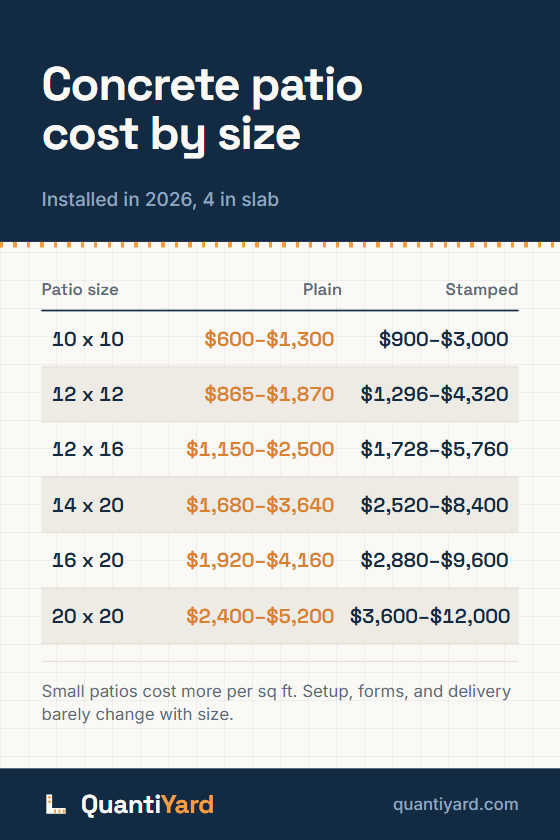 Reference chart. Concrete patio cost by size, installed in 2026, 4 in slab. Columns: Patio size, Plain, Stamped. 10 x 10, $600–$1,300, $900–$3,000; 12 x 12, $865–$1,870, $1,296–$4,320; 12 x 16, $1,150–$2,500, $1,728–$5,760; 14 x 20, $1,680–$3,640, $2,520–$8,400; 16 x 20, $1,920–$4,160, $2,880–$9,600; 20 x 20, $2,400–$5,200, $3,600–$12,000.