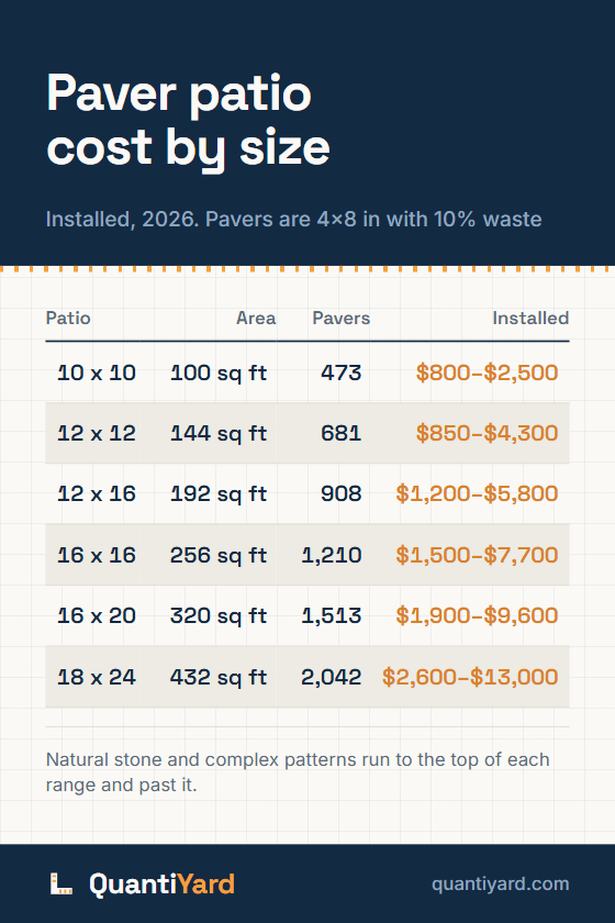Reference chart. Paver patio cost by size, installed, 2026. Pavers are 4x8 in with 10% waste. Columns: Patio, Area, Pavers, Installed. 10 x 10, 100 sq ft, 473, $800–$2,500; 12 x 12, 144 sq ft, 681, $850–$4,300; 12 x 16, 192 sq ft, 908, $1,200–$5,800; 16 x 16, 256 sq ft, 1,210, $1,500–$7,700; 16 x 20, 320 sq ft, 1,513, $1,900–$9,600; 18 x 24, 432 sq ft, 2,042, $2,600–$13,000.