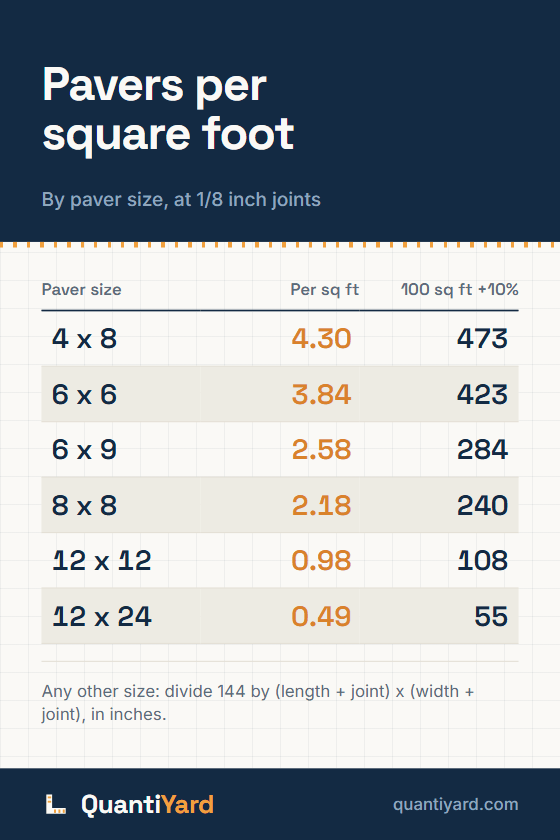 Reference chart. Pavers per square foot, by paver size, at 1/8 inch joints. Columns: Paver size, Per sq ft, 100 sq ft +10%. 4 x 8, 4.30, 473; 6 x 6, 3.84, 423; 6 x 9, 2.58, 284; 8 x 8, 2.18, 240; 12 x 12, 0.98, 108; 12 x 24, 0.49, 55.