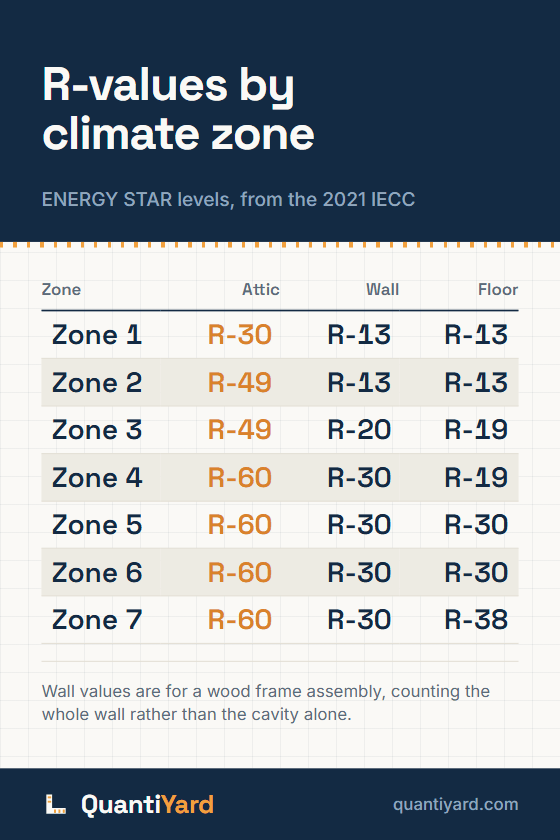 Reference chart. R-values by climate zone, eNERGY STAR levels, from the 2021 IECC. Columns: Zone, Attic, Wall, Floor. Zone 1, R-30, R-13, R-13; Zone 2, R-49, R-13, R-13; Zone 3, R-49, R-20, R-19; Zone 4, R-60, R-30, R-19; Zone 5, R-60, R-30, R-30; Zone 6, R-60, R-30, R-30; Zone 7, R-60, R-30, R-38.
