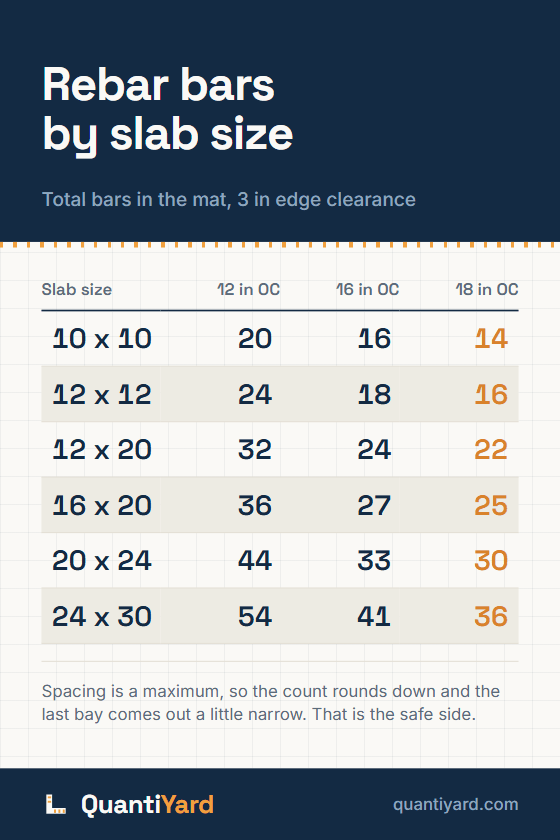 Reference chart. Rebar bars by slab size, total bars in the mat, 3 in edge clearance. Columns: Slab size, 12 in OC, 16 in OC, 18 in OC. 10 x 10, 20, 16, 14; 12 x 12, 24, 18, 16; 12 x 20, 32, 24, 22; 16 x 20, 36, 27, 25; 20 x 24, 44, 33, 30; 24 x 30, 54, 41, 36.