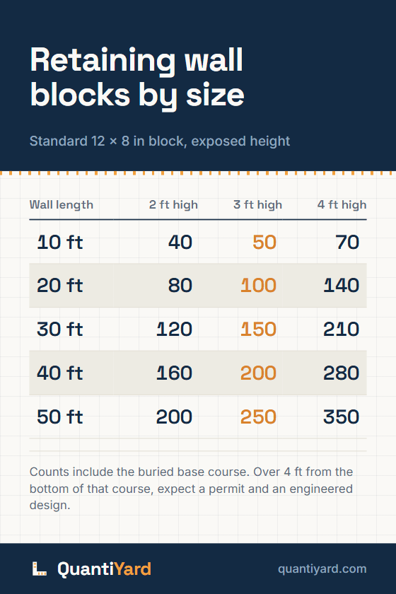Reference chart. Retaining wall blocks by size, standard 12 x 8 in block, exposed height. Columns: Wall length, 2 ft high, 3 ft high, 4 ft high. 10 ft, 40, 50, 70; 20 ft, 80, 100, 140; 30 ft, 120, 150, 210; 40 ft, 160, 200, 280; 50 ft, 200, 250, 350.