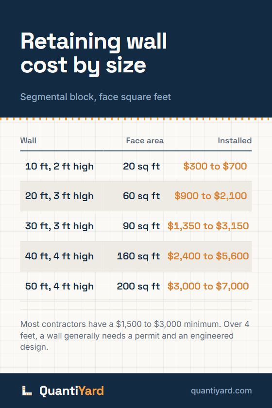 Reference chart. Retaining wall cost by size, segmental block, face square feet. Columns: Wall, Face area, Installed. 10 ft, 2 ft high, 20 sq ft, $300 to $700; 20 ft, 3 ft high, 60 sq ft, $900 to $2,100; 30 ft, 3 ft high, 90 sq ft, $1,350 to $3,150; 40 ft, 4 ft high, 160 sq ft, $2,400 to $5,600; 50 ft, 4 ft high, 200 sq ft, $3,000 to $7,000.