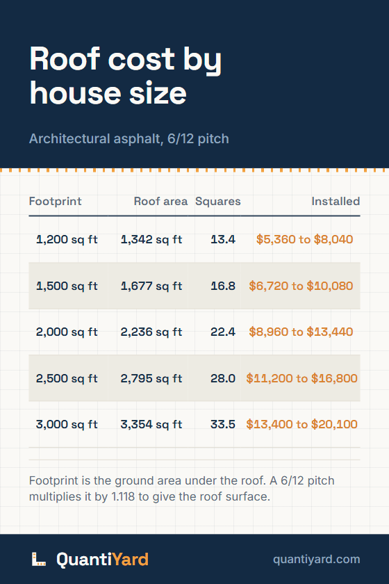 Reference chart. Roof cost by house size, architectural asphalt, 6/12 pitch. Columns: Footprint, Roof area, Squares, Installed. 1,200 sq ft, 1,342 sq ft, 13.4, $5,360 to $8,040; 1,500 sq ft, 1,677 sq ft, 16.8, $6,720 to $10,080; 2,000 sq ft, 2,236 sq ft, 22.4, $8,960 to $13,440; 2,500 sq ft, 2,795 sq ft, 28.0, $11,200 to $16,800; 3,000 sq ft, 3,354 sq ft, 33.5, $13,400 to $20,100.
