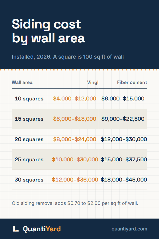 Reference chart. Siding cost by wall area, installed, 2026. A square is 100 sq ft of wall. Columns: Wall area, Vinyl, Fiber cement. 10 squares, $4,000–$12,000, $6,000–$15,000; 15 squares, $6,000–$18,000, $9,000–$22,500; 20 squares, $8,000–$24,000, $12,000–$30,000; 25 squares, $10,000–$30,000, $15,000–$37,500; 30 squares, $12,000–$36,000, $18,000–$45,000.