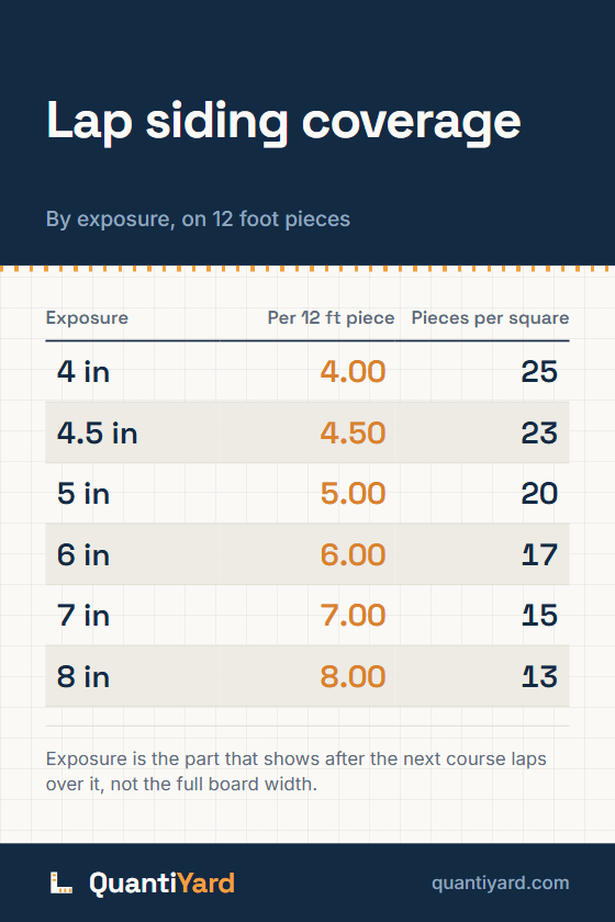 Reference chart. Lap siding coverage, by exposure, on 12 foot pieces. Columns: Exposure, Per 12 ft piece, Pieces per square. 4 in, 4.00, 25; 4.5 in, 4.50, 23; 5 in, 5.00, 20; 6 in, 6.00, 17; 7 in, 7.00, 15; 8 in, 8.00, 13.