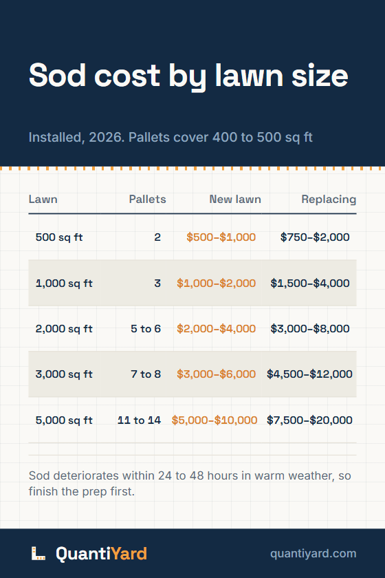 Reference chart. Sod cost by lawn size, installed, 2026. Pallets cover 400 to 500 sq ft. Columns: Lawn, Pallets, New lawn, Replacing. 500 sq ft, 2, $500–$1,000, $750–$2,000; 1,000 sq ft, 3, $1,000–$2,000, $1,500–$4,000; 2,000 sq ft, 5 to 6, $2,000–$4,000, $3,000–$8,000; 3,000 sq ft, 7 to 8, $3,000–$6,000, $4,500–$12,000; 5,000 sq ft, 11 to 14, $5,000–$10,000, $7,500–$20,000.