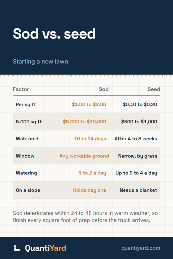 Reference chart. Sod vs. seed, starting a new lawn. Columns: Factor, Sod, Seed. Per sq ft, $1.00 to $2.00, $0.10 to $0.20; 5,000 sq ft, $5,000 to $10,000, $500 to $1,000; Walk on it, 10 to 14 days, After 4 to 8 weeks; Window, Any workable ground, Narrow, by grass; Watering, 1 to 2 a day, Up to 3 to 4 a day; On a slope, Holds day one, Needs a blanket.