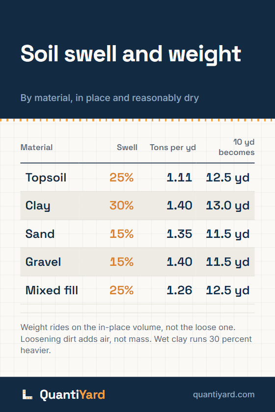 Reference chart. Soil swell and weight, by material, in place and reasonably dry. Columns: Material, Swell, Tons per yd, 10 yd becomes. Topsoil, 25%, 1.11, 12.5 yd; Clay, 30%, 1.40, 13.0 yd; Sand, 15%, 1.35, 11.5 yd; Gravel, 15%, 1.40, 11.5 yd; Mixed fill, 25%, 1.26, 12.5 yd.