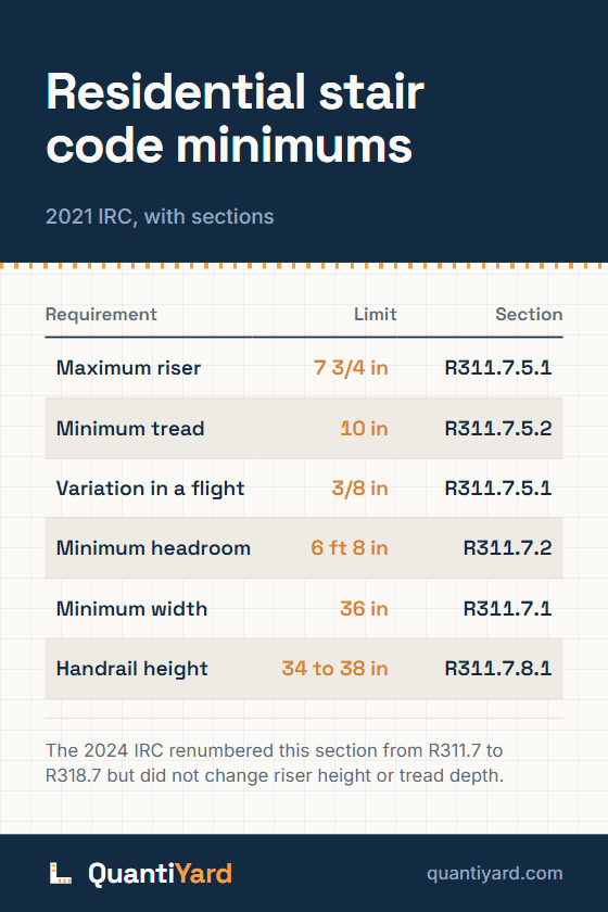 Reference chart. Residential stair code minimums, 2021 IRC, with sections. Columns: Requirement, Limit, Section. Maximum riser, 7 3/4 in, R311.7.5.1; Minimum tread, 10 in, R311.7.5.2; Variation in a flight, 3/8 in, R311.7.5.1; Minimum headroom, 6 ft 8 in, R311.7.2; Minimum width, 36 in, R311.7.1; Handrail height, 34 to 38 in, R311.7.8.1.