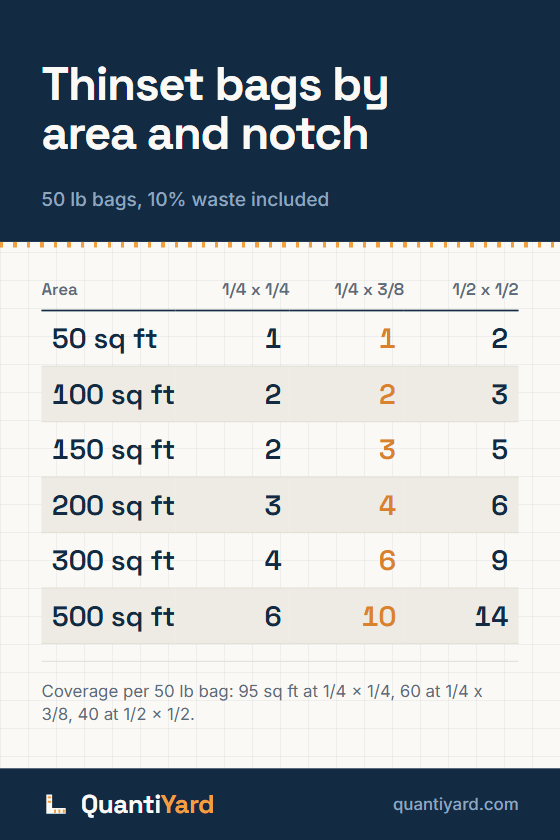 Reference chart. Thinset bags by area and notch, 50 lb bags, 10% waste included. Columns: Area, 1/4 x 1/4, 1/4 x 3/8, 1/2 x 1/2. 50 sq ft, 1, 1, 2; 100 sq ft, 2, 2, 3; 150 sq ft, 2, 3, 5; 200 sq ft, 3, 4, 6; 300 sq ft, 4, 6, 9; 500 sq ft, 6, 10, 14.