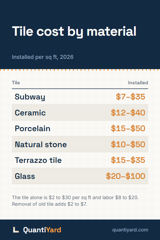 Reference chart. Tile cost by material, installed per sq ft, 2026. Columns: Tile, Installed. Subway, $7–$35; Ceramic, $12–$40; Porcelain, $15–$50; Natural stone, $10–$50; Terrazzo tile, $15–$35; Glass, $20–$100.